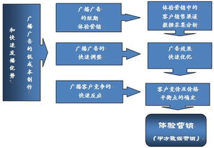 广播广告面对金融危机的销售策略