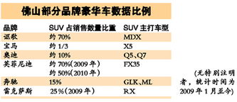 suv渐成豪华车销售主力